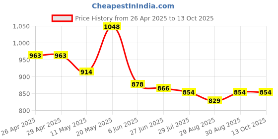 firstcry.com Mark & Mia Sleeveless Two Piece Swimsuit with Text Print - Yellow mark & mia Price History Graph from 26 Apr 2025 to 13 Oct 2025