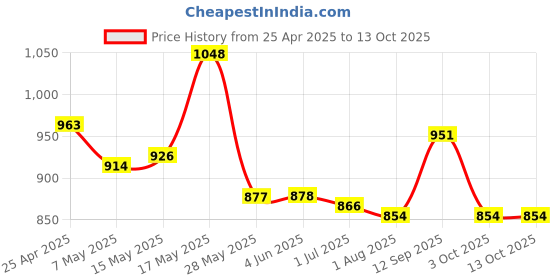 firstcry.com Mark & Mia Sleeveless Two Piece Swimsuit with Text Print - Yellow mark & mia Price History Graph from 25 Apr 2025 to 11 Oct 2025