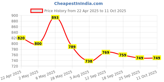 firstcry.com Mark & Mia Sleeveless Two Piece Swimsuit with Text Print - Yellow mark & mia Price History Graph from 22 Apr 2025 to 10 Oct 2025