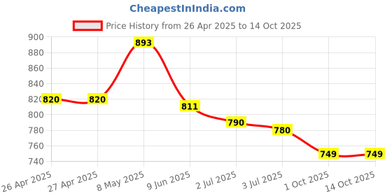 firstcry.com Mark & Mia Sleeveless Two Piece Swimsuit with Text Print - Yellow mark & mia Price History Graph from 26 Apr 2025 to 14 Oct 2025