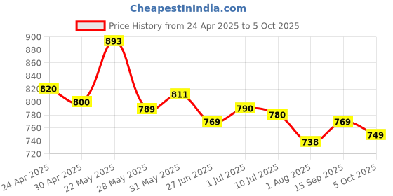 firstcry.com Mark & Mia Sleeveless Two Piece Swimsuit with Text Print - Yellow mark & mia Price History Graph from 24 Apr 2025 to 5 Oct 2025