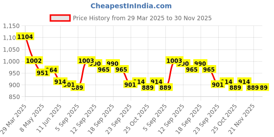 firstcry.com Mark & Mia Sleeveless Two Piece Swimsuit with Tropical Theme - Light Blue mark & mia Price History Graph from 29 Mar 2025 to 30 Nov 2025