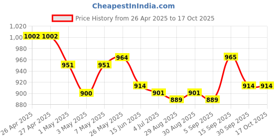 firstcry.com Mark & Mia Sleeveless Two Piece Swimsuit with Tropical Theme - Light Blue mark & mia Price History Graph from 26 Apr 2025 to 16 Oct 2025