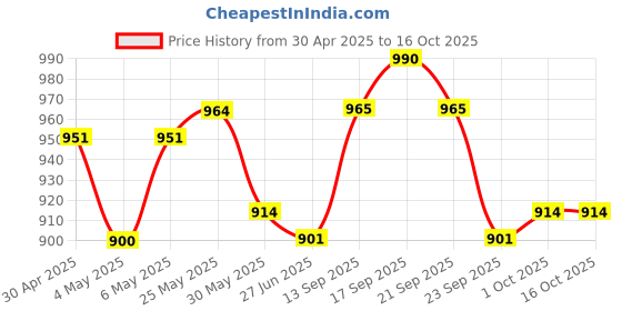 firstcry.com Mark & Mia Sleeveless Two Piece Swimsuit with Tropical Theme - Light Blue mark & mia Price History Graph from 30 Apr 2025 to 16 Oct 2025