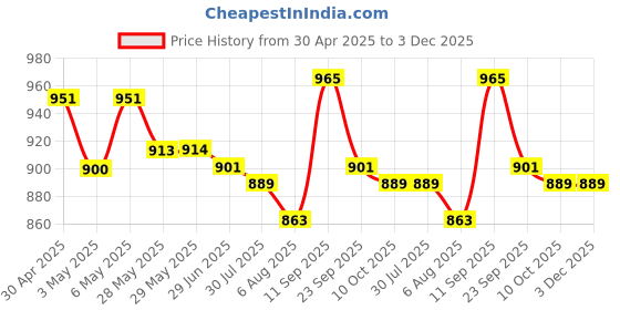 firstcry.com Mark & Mia Sleeveless Two Piece Swimsuit with Tropical Theme - Pink mark & mia Price History Graph from 30 Apr 2025 to 2 Dec 2025