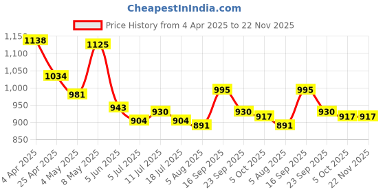 firstcry.com Mark & Mia Sleeveless V Cut Swimsuit & Cap with Floral Print & Frill - Light Blue mark & mia Price History Graph from 4 Apr 2025 to 22 Nov 2025