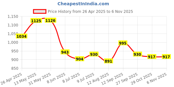 firstcry.com Mark & Mia Sleeveless V Cut Swimsuit & Cap with Floral Print & Frill - Light Blue mark & mia Price History Graph from 26 Apr 2025 to 6 Nov 2025