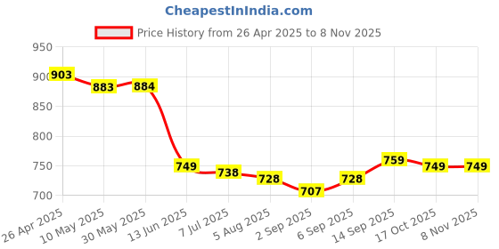 firstcry.com Mark & Mia Sleeveless V Cut Swimsuit Strawberry Print - Pink mark & mia Price History Graph from 26 Apr 2025 to 6 Nov 2025