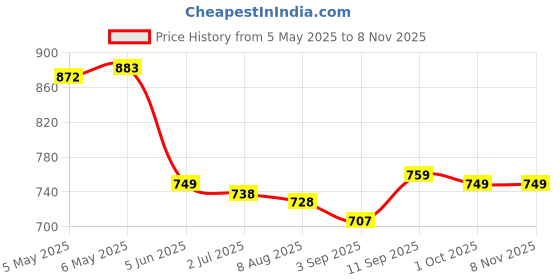 firstcry.com Mark & Mia Sleeveless V Cut Swimsuit Strawberry Print - Pink mark & mia Price History Graph from 5 May 2025 to 7 Nov 2025