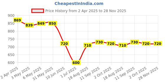 firstcry.com Mark & Mia Sleeveless V Cut Swimsuit with Be As A Mermaid Text Print - Pink mark & mia Price History Graph from 2 Apr 2025 to 28 Nov 2025