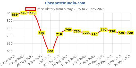firstcry.com Mark & Mia Sleeveless V Cut Swimsuit with Be As A Mermaid Text Print - Pink mark & mia Price History Graph from 5 May 2025 to 28 Nov 2025