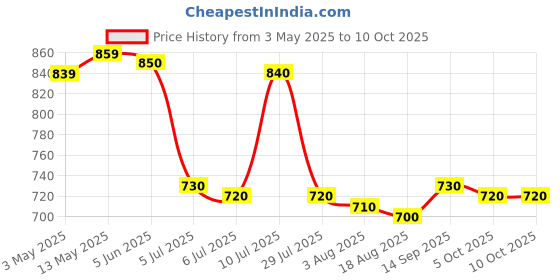 firstcry.com Mark & Mia Sleeveless V Cut Swimsuit with Beach Sunny Text Print - Fuchsia mark & mia Price History Graph from 3 May 2025 to 9 Oct 2025