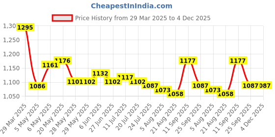 firstcry.com Mark & Mia Sleeveless V Cut Swimsuit With Bow Applique - Pink & White mark & mia Price History Graph from 29 Mar 2025 to 4 Dec 2025