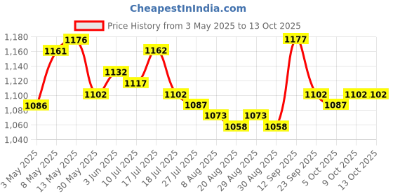 firstcry.com Mark & Mia Sleeveless V Cut Swimsuit With Bow Applique - Pink & White mark & mia Price History Graph from 3 May 2025 to 13 Oct 2025