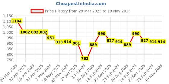 firstcry.com Mark & Mia Sleeveless V Cut Swimsuit with Checks Print - Black & White mark & mia Price History Graph from 29 Mar 2025 to 19 Nov 2025