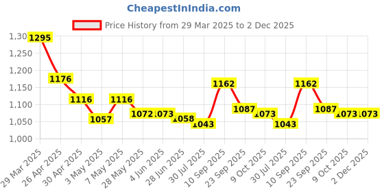 firstcry.com Mark & Mia Sleeveless V Cut Swimsuit with Checks Print - Black & White mark & mia Price History Graph from 29 Mar 2025 to 1 Dec 2025