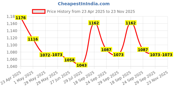 firstcry.com Mark & Mia Sleeveless V Cut Swimsuit with Checks Print - Black & White mark & mia Price History Graph from 23 Apr 2025 to 23 Nov 2025