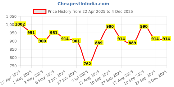 firstcry.com Mark & Mia Sleeveless V Cut Swimsuit with Checks Print - Black & White mark & mia Price History Graph from 22 Apr 2025 to 4 Dec 2025