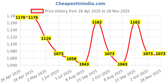firstcry.com Mark & Mia Sleeveless V Cut Swimsuit with Checks Print - Black & White mark & mia Price History Graph from 26 Apr 2025 to 27 Nov 2025