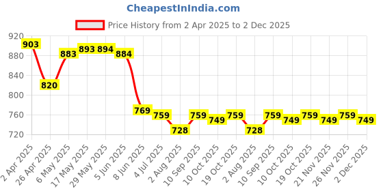 firstcry.com Mark & Mia Sleeveless V Cut Swimsuit With Cut & Sew Design - Multicolor mark & mia Price History Graph from 2 Apr 2025 to 2 Dec 2025
