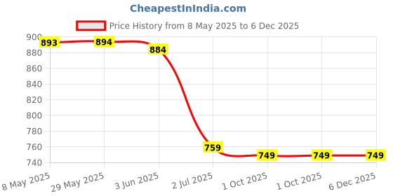firstcry.com Mark & Mia Sleeveless V Cut Swimsuit With Cut & Sew Design - Multicolor mark & mia Price History Graph from 8 May 2025 to 5 Dec 2025