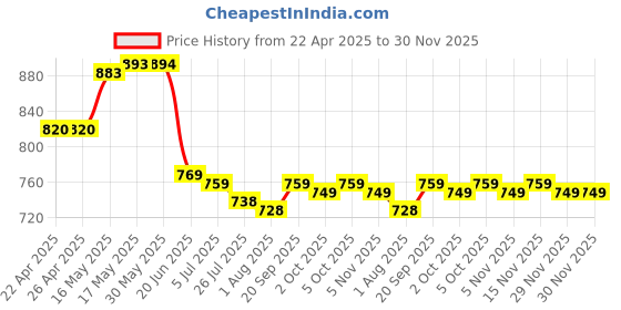 firstcry.com Mark & Mia Sleeveless V Cut Swimsuit With Cut & Sew Design - Multicolor mark & mia Price History Graph from 22 Apr 2025 to 30 Nov 2025