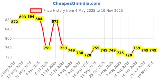 firstcry.com Mark & Mia Sleeveless V Cut Swimsuit With Cut & Sew Design - Multicolor mark & mia Price History Graph from 4 May 2025 to 19 Nov 2025