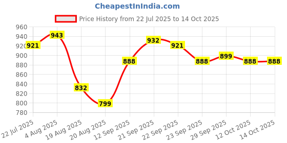 firstcry.com Mark & Mia Sleeveless V Cut Swimsuit With Dino Print - Multicolor mark & mia Price History Graph from 22 Jul 2025 to 13 Oct 2025