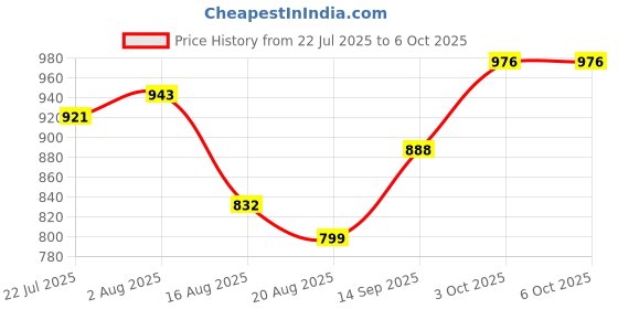 firstcry.com Mark & Mia Sleeveless V Cut Swimsuit With Dino Print - Multicolor mark & mia Price History Graph from 22 Jul 2025 to 5 Oct 2025