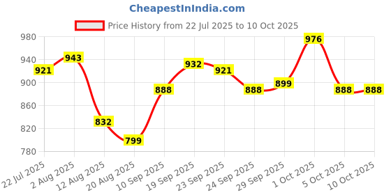 firstcry.com Mark & Mia Sleeveless V Cut Swimsuit With Dino Print - Multicolor mark & mia Price History Graph from 22 Jul 2025 to 9 Oct 2025