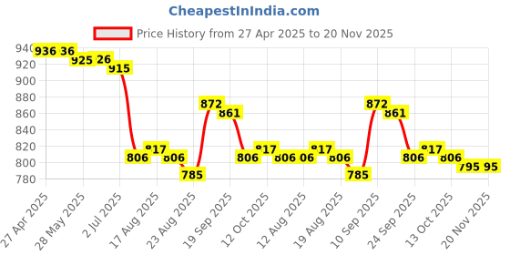 firstcry.com Mark & Mia Sleeveless V Cut Swimsuit with Dino Print- White & Pink mark & mia Price History Graph from 27 Apr 2025 to 20 Nov 2025