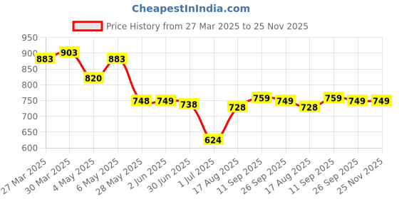 firstcry.com Mark & Mia Sleeveless V Cut Swimsuit With Floral Print & Applique - White & Yellow mark & mia Price History Graph from 27 Mar 2025 to 24 Nov 2025