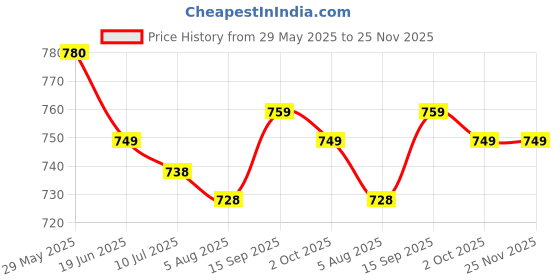 firstcry.com Mark & Mia Sleeveless V Cut Swimsuit With Floral Print - Mint mark & mia Price History Graph from 29 May 2025 to 25 Nov 2025