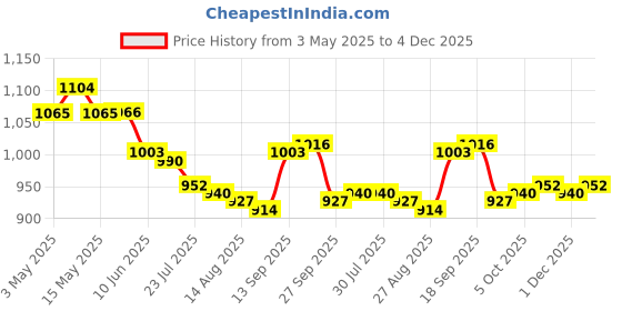 firstcry.com Mark & Mia Sleeveless V Cut Swimsuit with Frill Detailing - Pink & White mark & mia Price History Graph from 3 May 2025 to 4 Dec 2025