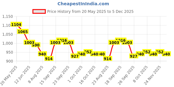 firstcry.com Mark & Mia Sleeveless V Cut Swimsuit with Frill Detailing - Pink & White mark & mia Price History Graph from 20 May 2025 to 5 Dec 2025