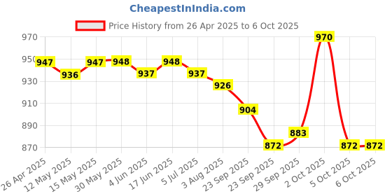 firstcry.com Mark & Mia Sleeveless V Cut Swimsuit with Heart Print - Fuchsia mark & mia Price History Graph from 26 Apr 2025 to 5 Oct 2025