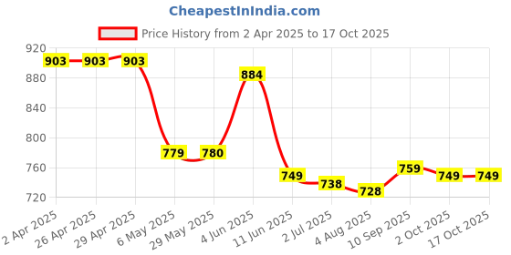 firstcry.com Mark & Mia Sleeveless V Cut Swimsuit With Heart Print - Multicolor mark & mia Price History Graph from 2 Apr 2025 to 16 Oct 2025