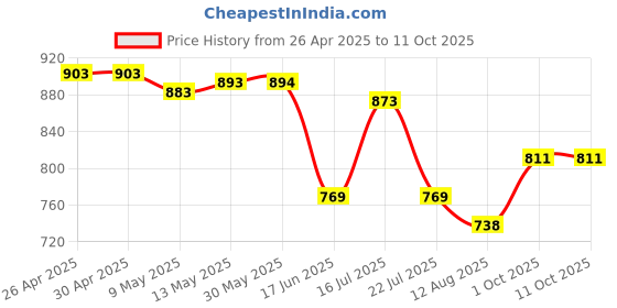 firstcry.com Mark & Mia Sleeveless V Cut Swimsuit with Knot Detailing - Fuchsia mark & mia Price History Graph from 26 Apr 2025 to 11 Oct 2025