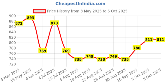firstcry.com Mark & Mia Sleeveless V Cut Swimsuit with Knot Detailing - Fuchsia mark & mia Price History Graph from 3 May 2025 to 4 Oct 2025