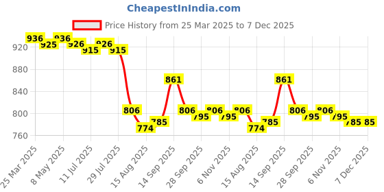 firstcry.com Mark & Mia Sleeveless V Cut Swimsuit with Tropical Print with Frill Detailing - Blue & Pink mark & mia Price History Graph from 25 Mar 2025 to 7 Dec 2025