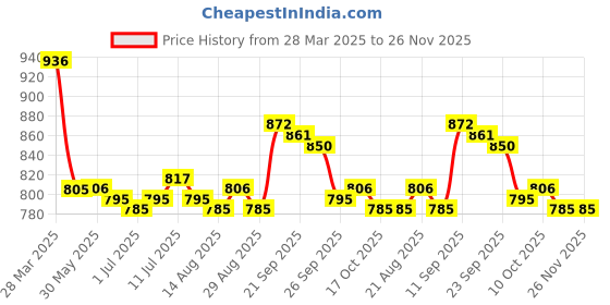 firstcry.com Mark & Mia Sleeveless V Cut Swimsuit with Unicorn Print with Frill Detailing - Pink & Purple mark & mia Price History Graph from 28 Mar 2025 to 25 Nov 2025