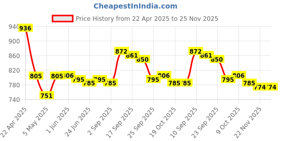 firstcry.com Mark & Mia Sleeveless V Cut Swimsuit with Unicorn Print with Frill Detailing - Pink & Purple mark & mia Price History Graph from 22 Apr 2025 to 25 Nov 2025