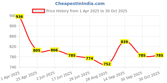 firstcry.com Mark & Mia Sleeveless V Cut Swimsuit& Head Band with Frill Detailing & Ice Cream Print - White mark & mia Price History Graph from 1 Apr 2025 to 30 Oct 2025
