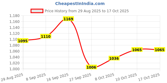 firstcry.com Mark & Mia Sleeveless Winter Frock With Sling Bag - Brown mark & mia Price History Graph from 29 Aug 2025 to 16 Oct 2025