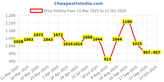 firstcry.com Mark & Mia Sleevesless Textured Top & Skorts Set - Blue mark & mia Price History Graph from 11 Mar 2025 to 12 Oct 2025