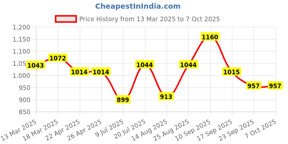 firstcry.com Mark & Mia Sleevesless Textured Top & Skorts Set - Blue mark & mia Price History Graph from 13 Mar 2025 to 7 Oct 2025