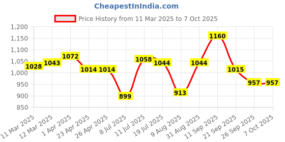 firstcry.com Mark & Mia Sleevesless Textured Top & Skorts Set - Blue mark & mia Price History Graph from 11 Mar 2025 to 7 Oct 2025