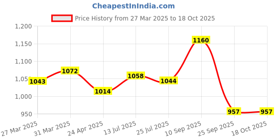 firstcry.com Mark & Mia Sleevesless Textured Top & Skorts Set - Blue mark & mia Price History Graph from 27 Mar 2025 to 18 Oct 2025