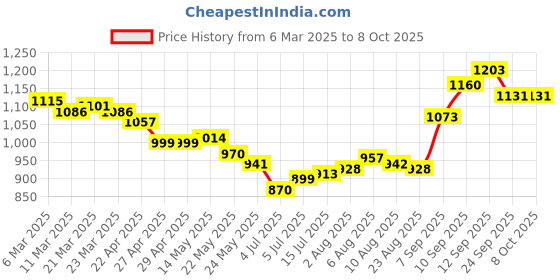 firstcry.com Mark & Mia Sleevesless Textured Top & Skorts Set - Fushcia mark & mia Price History Graph from 6 Mar 2025 to 8 Oct 2025