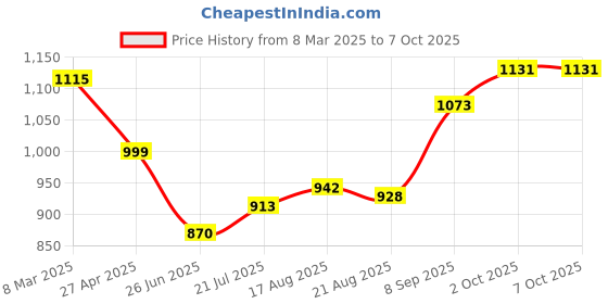 firstcry.com Mark & Mia Sleevesless Textured Top & Skorts Set - Fushcia mark & mia Price History Graph from 8 Mar 2025 to 7 Oct 2025